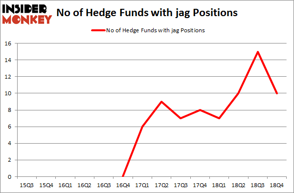 No of Hedge Funds with JAG Positions