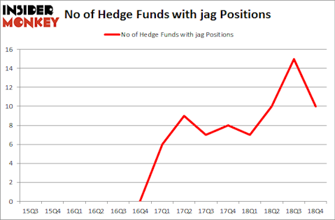 No of Hedge Funds with JAG Positions