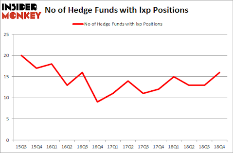 No of Hedge Funds with LXP Positions