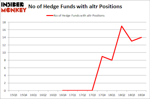 No of Hedge Funds with ALTR Positions
