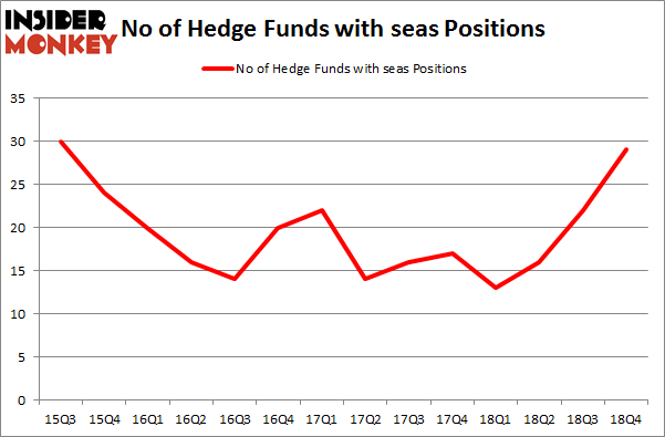 No of Hedge Funds with SEAS Positions