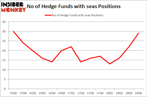 No of Hedge Funds with SEAS Positions