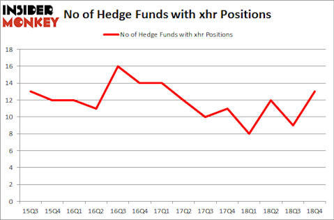 No of Hedge Funds with XHR Positions