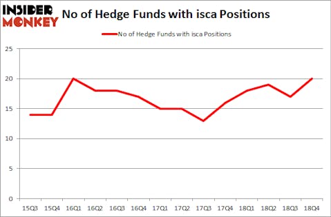 No of Hedge Funds with ISCA Positions