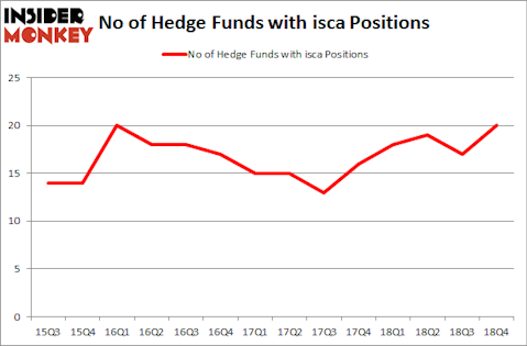 No of Hedge Funds with ISCA Positions