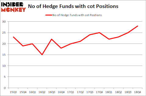 No of Hedge Funds with COT Positions