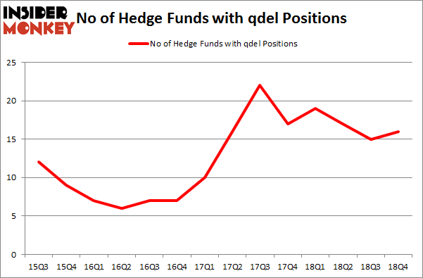No of Hedge Funds with QDEL Positions