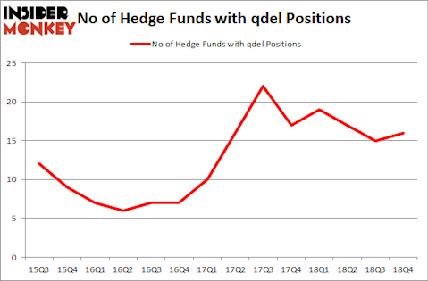 No of Hedge Funds with QDEL Positions