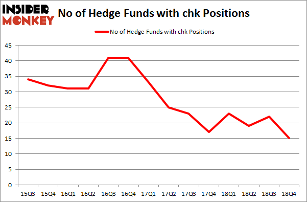 No of Hedge Funds with CHK Positions