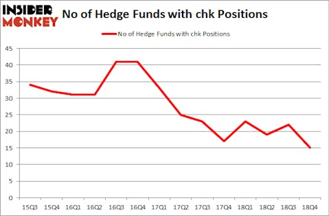 No of Hedge Funds with CHK Positions