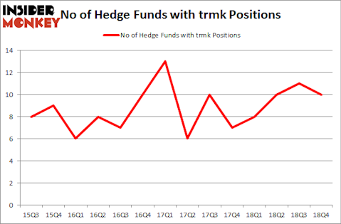 No of Hedge Funds with TRMK Positions