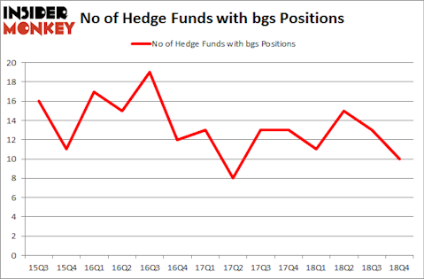 No of Hedge Funds with BGS Positions