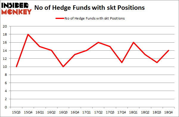 No of Hedge Funds with SKT Positions