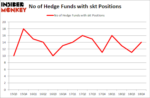 No of Hedge Funds with SKT Positions