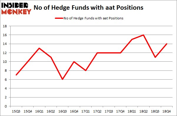 No of Hedge Funds with AAT Positions