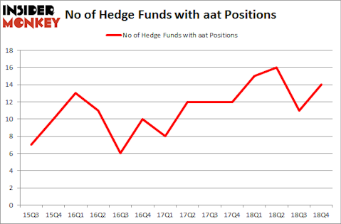 No of Hedge Funds with AAT Positions