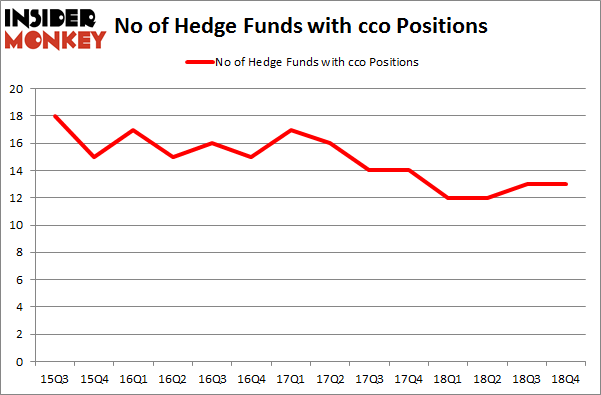 No of Hedge Funds with CCO Positions