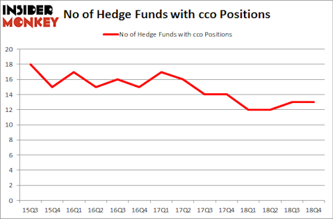 No of Hedge Funds with CCO Positions