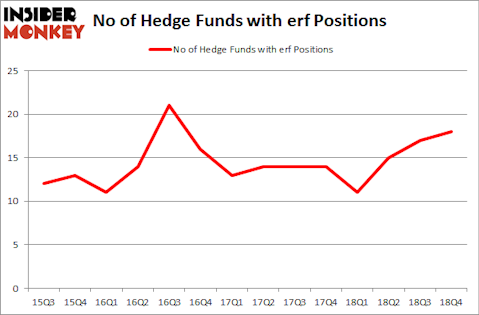 No of Hedge Funds with ERF Positions