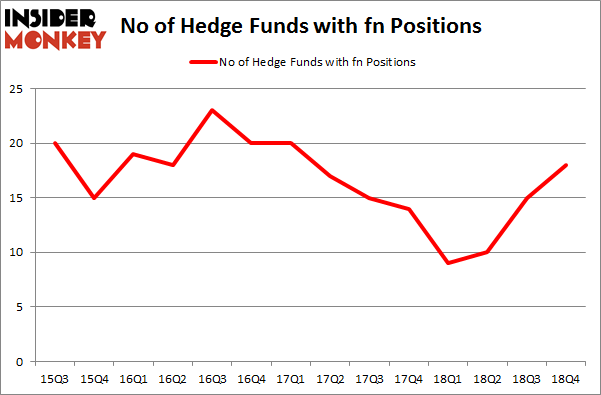 No of Hedge Funds with FN Positions