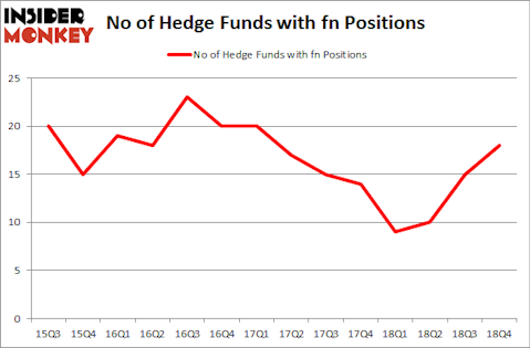 No of Hedge Funds with FN Positions