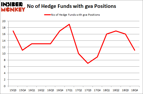 No of Hedge Funds with GVA Positions