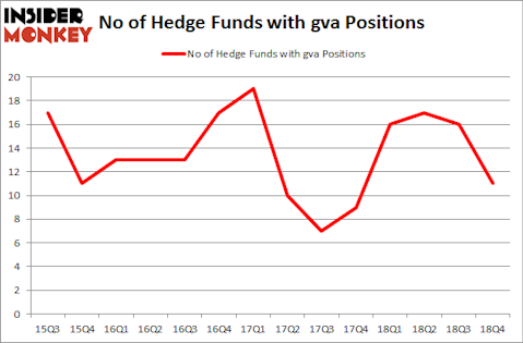 No of Hedge Funds with GVA Positions