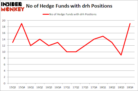 No of Hedge Funds with DRH Positions