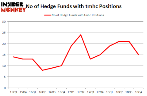 No of Hedge Funds with TMHC Positions