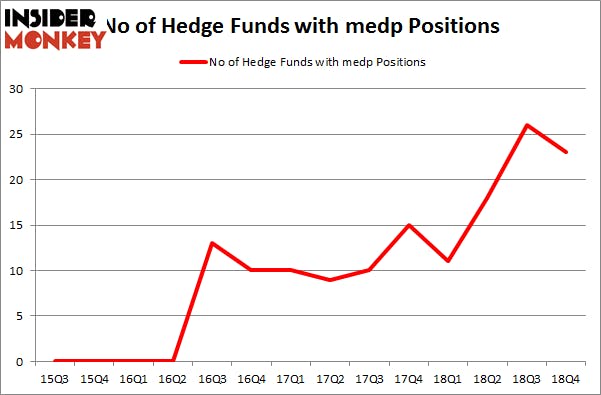 No of Hedge Funds with MEDP Positions