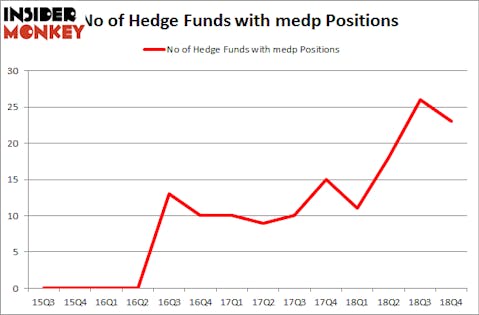 No of Hedge Funds with MEDP Positions