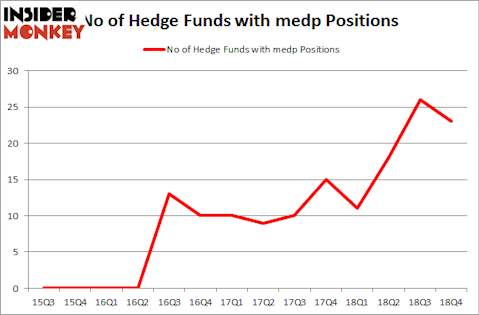 No of Hedge Funds with MEDP Positions