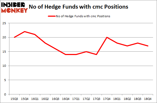 No of Hedge Funds with CMC Positions