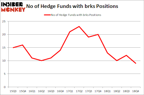 No of Hedge Funds with BRKS Positions