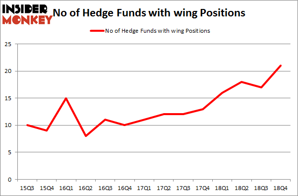 No of Hedge Funds with WING Positions