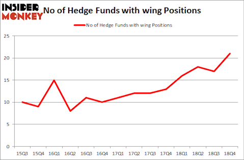 No of Hedge Funds with WING Positions