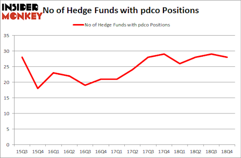 No of Hedge Funds with PDCO Positions