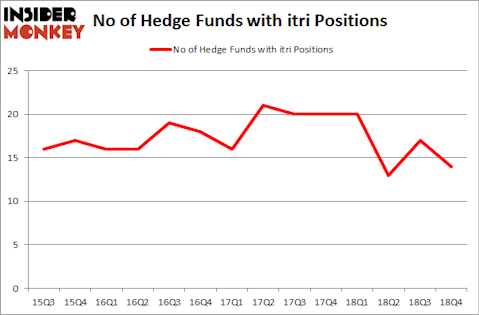No of Hedge Funds with ITRI Positions