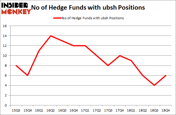 No of Hedge Funds with UBSH Positions