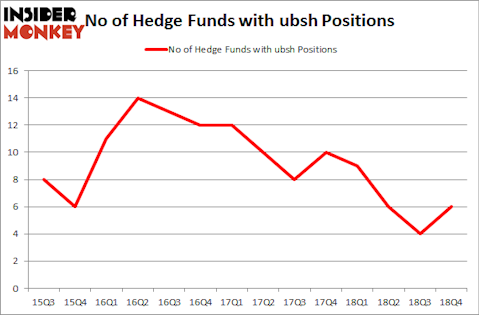 No of Hedge Funds with UBSH Positions