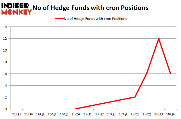 No of Hedge Funds with CRON Positions