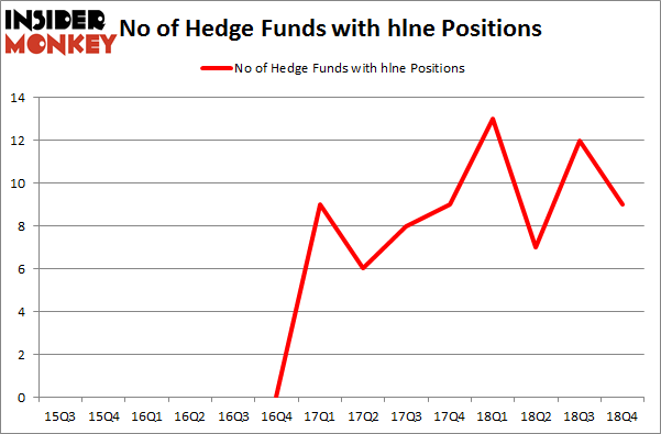 No of Hedge Funds with HLNE Positions
