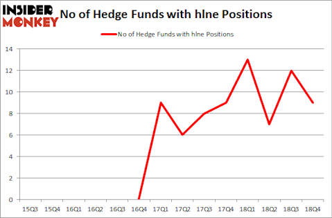 No of Hedge Funds with HLNE Positions