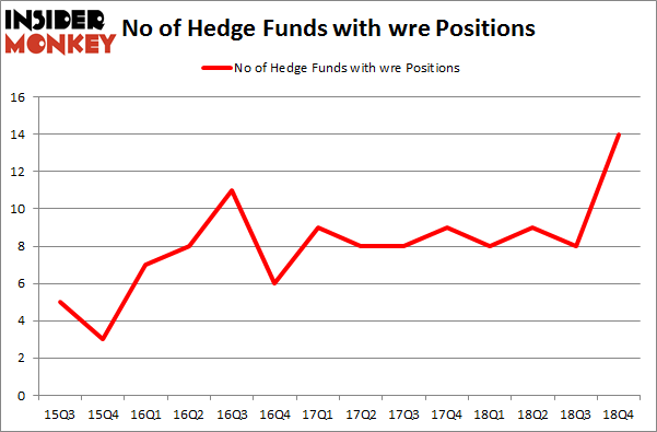 No of Hedge Funds with WRE Positions