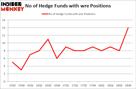 No of Hedge Funds with WRE Positions
