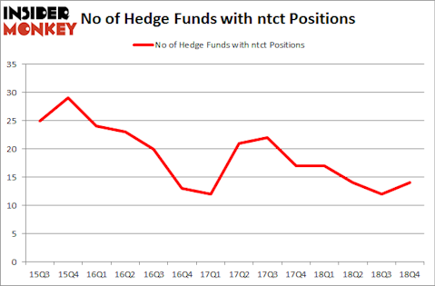 No of Hedge Funds with NTCT Positions
