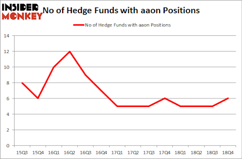 No of Hedge Funds with AAON Positions