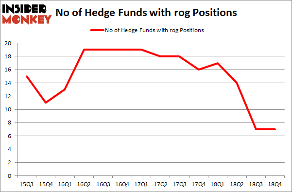 No of Hedge Funds with ROG Positions
