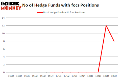 No of Hedge Funds with FOCS Positions
