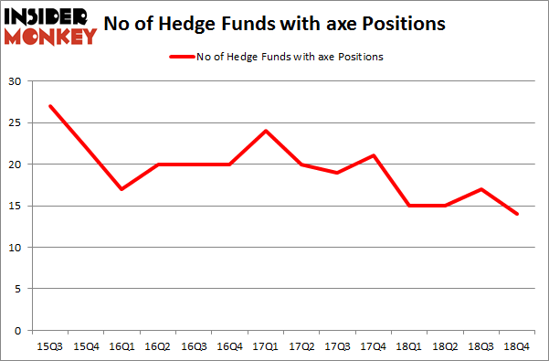 No of Hedge Funds with AXE Positions